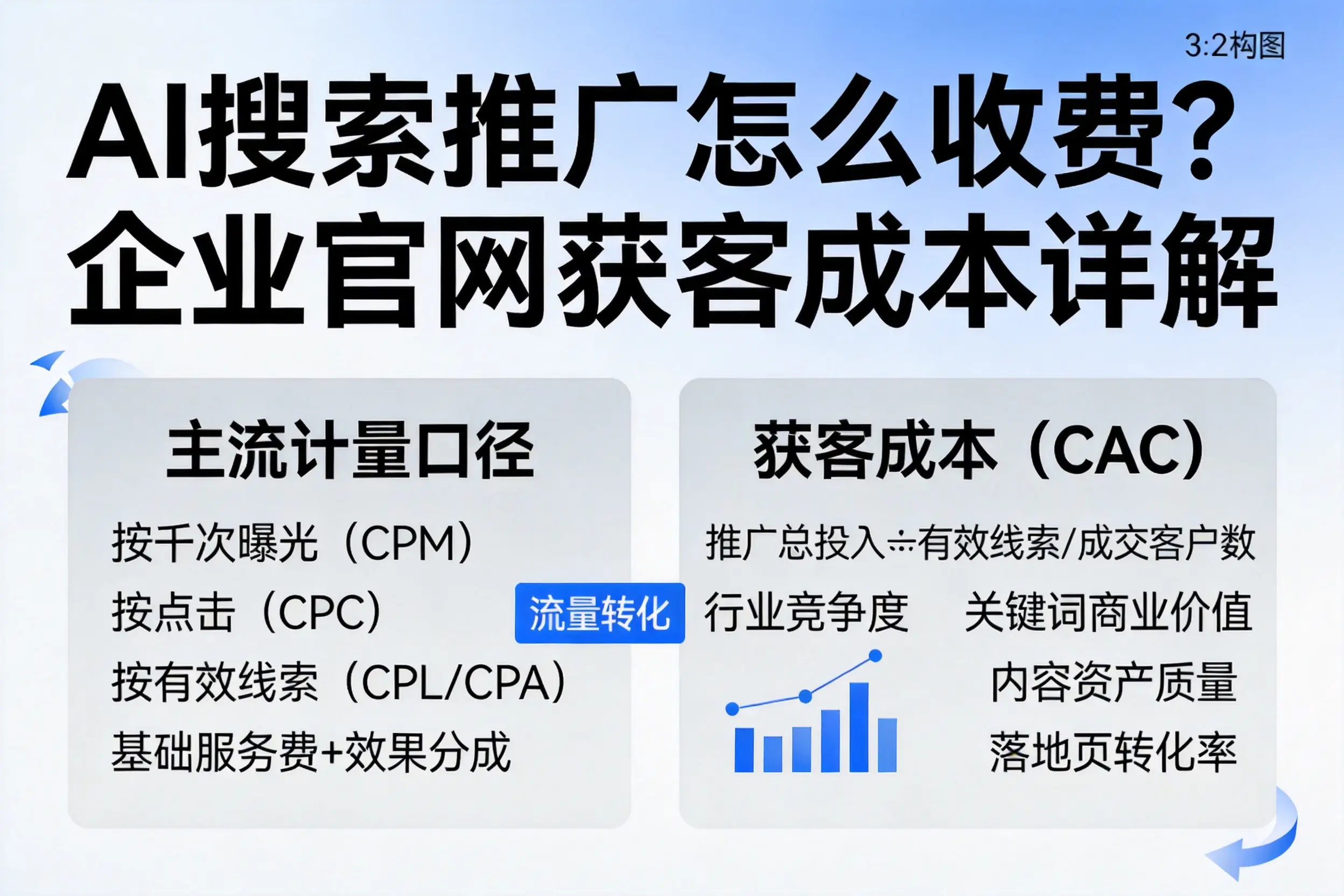 AI搜索推广怎么收费？云南企业官网获客成本详解