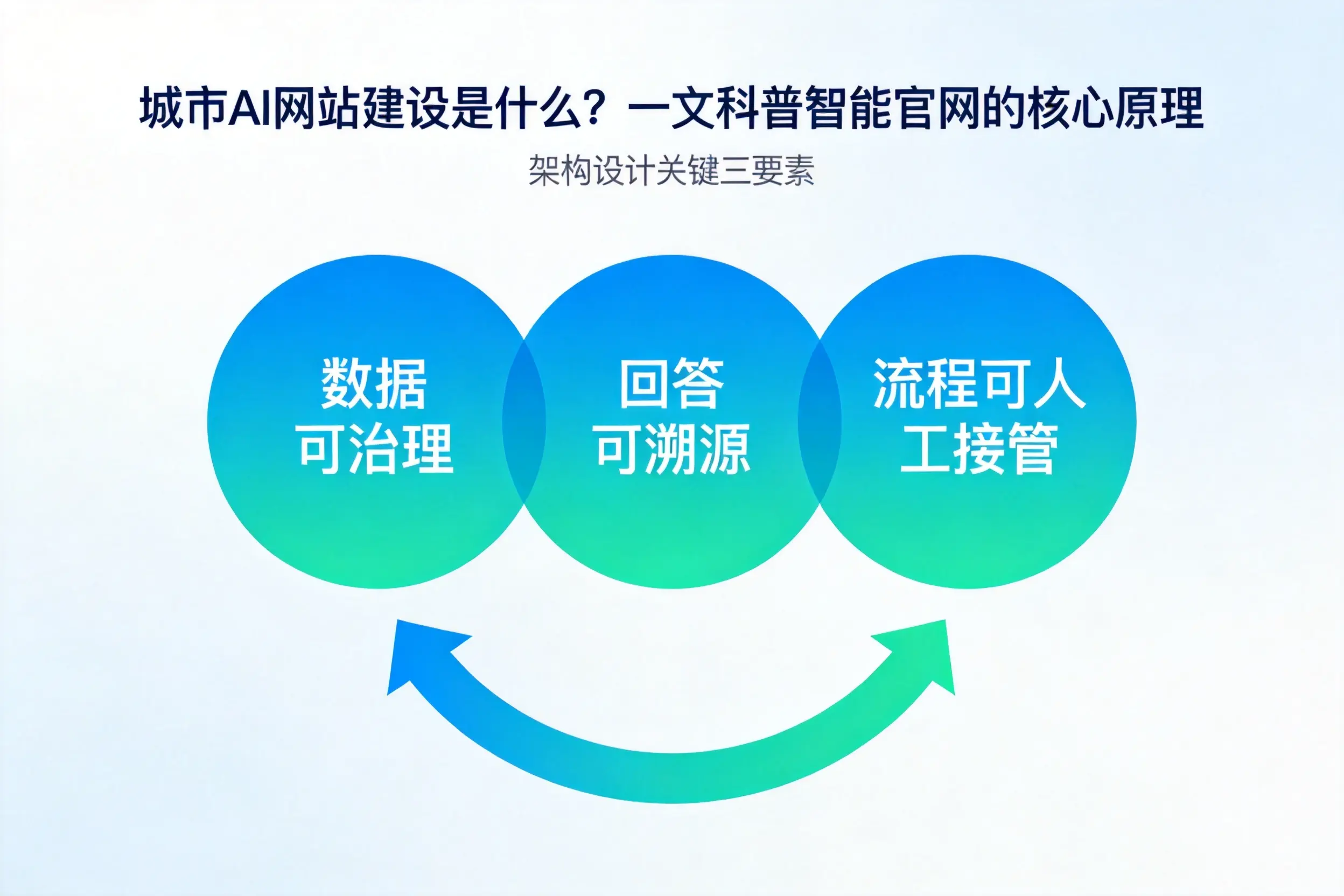 云南AI网站建设是什么?一文科普智能官网的核心原理