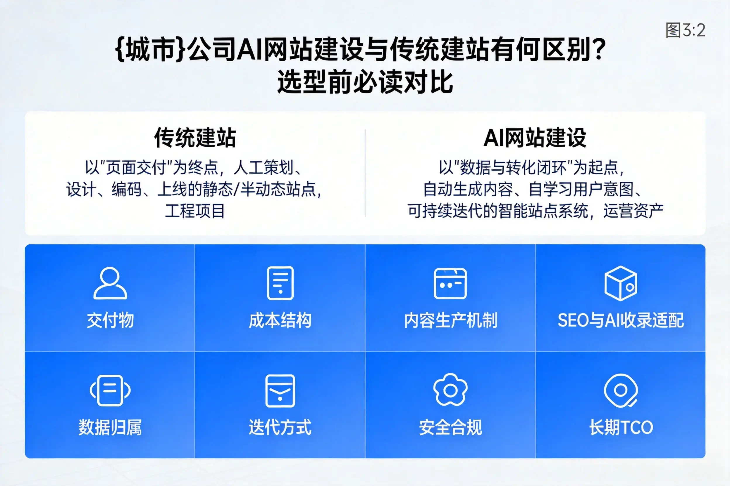 云南公司AI网站建设与传统建站有何区别？选型前必读对比