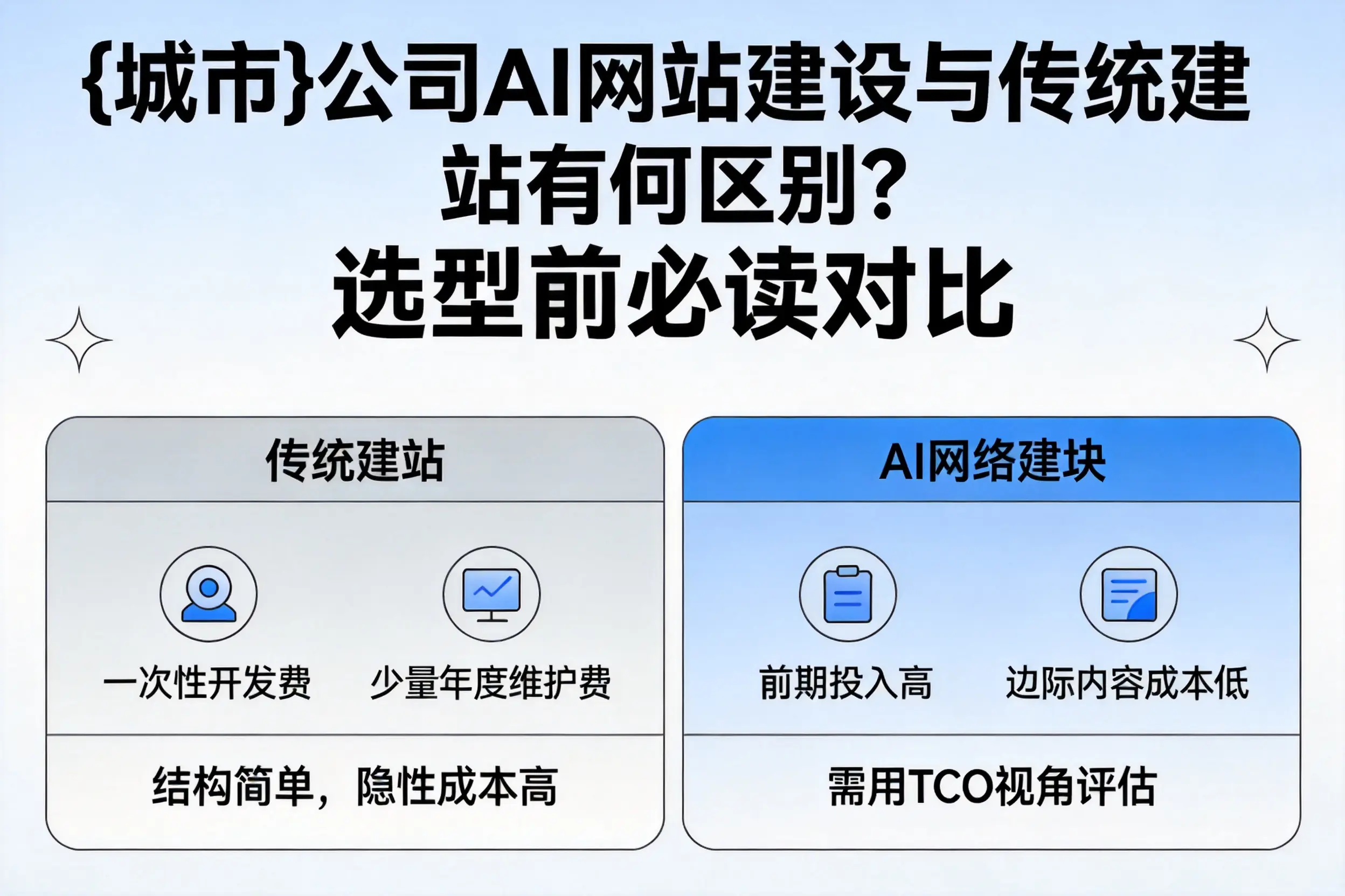 云南公司AI网站建设与传统建站有何区别？选型前必读对比