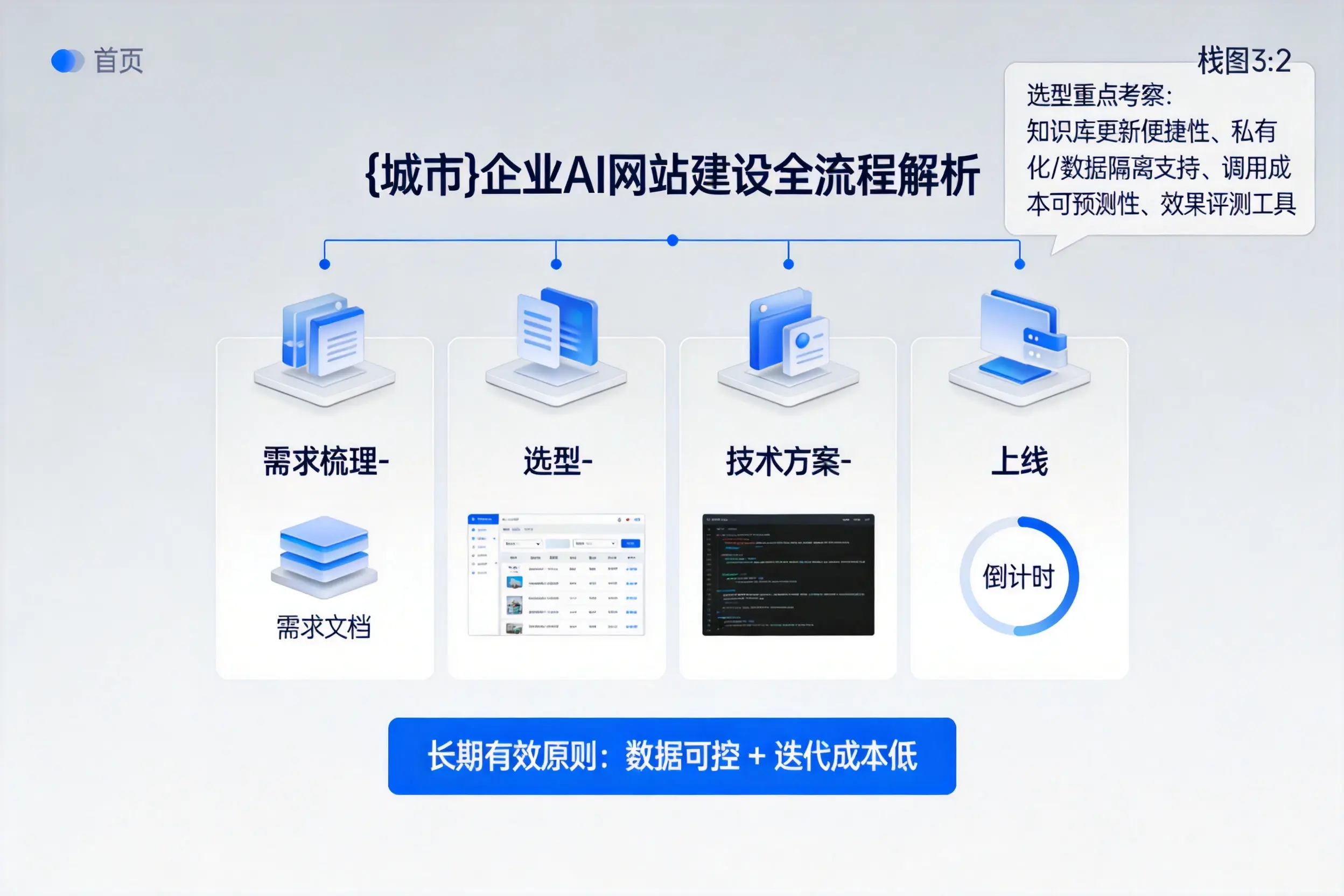 云南企业AI网站建设如何入门?从需求梳理到上线全流程解析