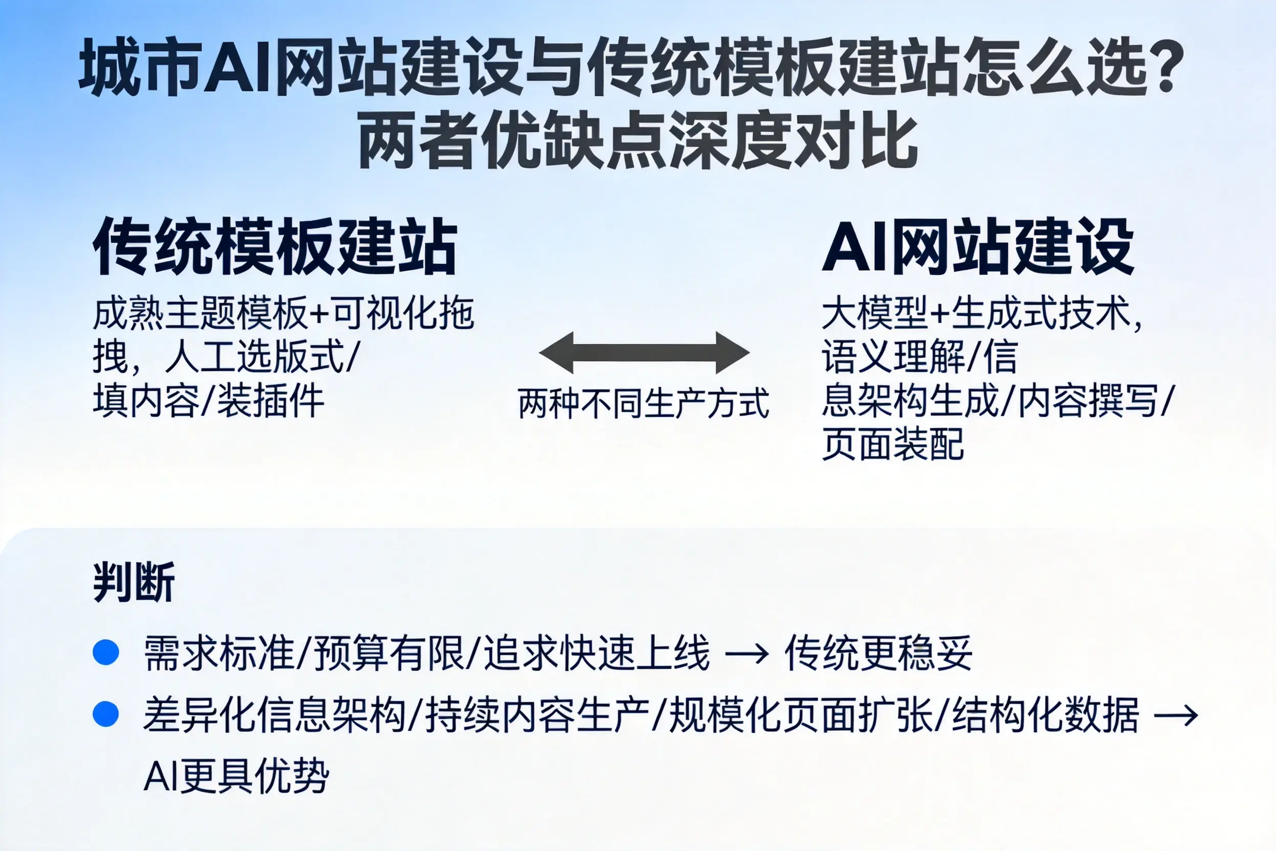 云南AI网站建设与传统模板建站怎么选？两者优缺点深度对比