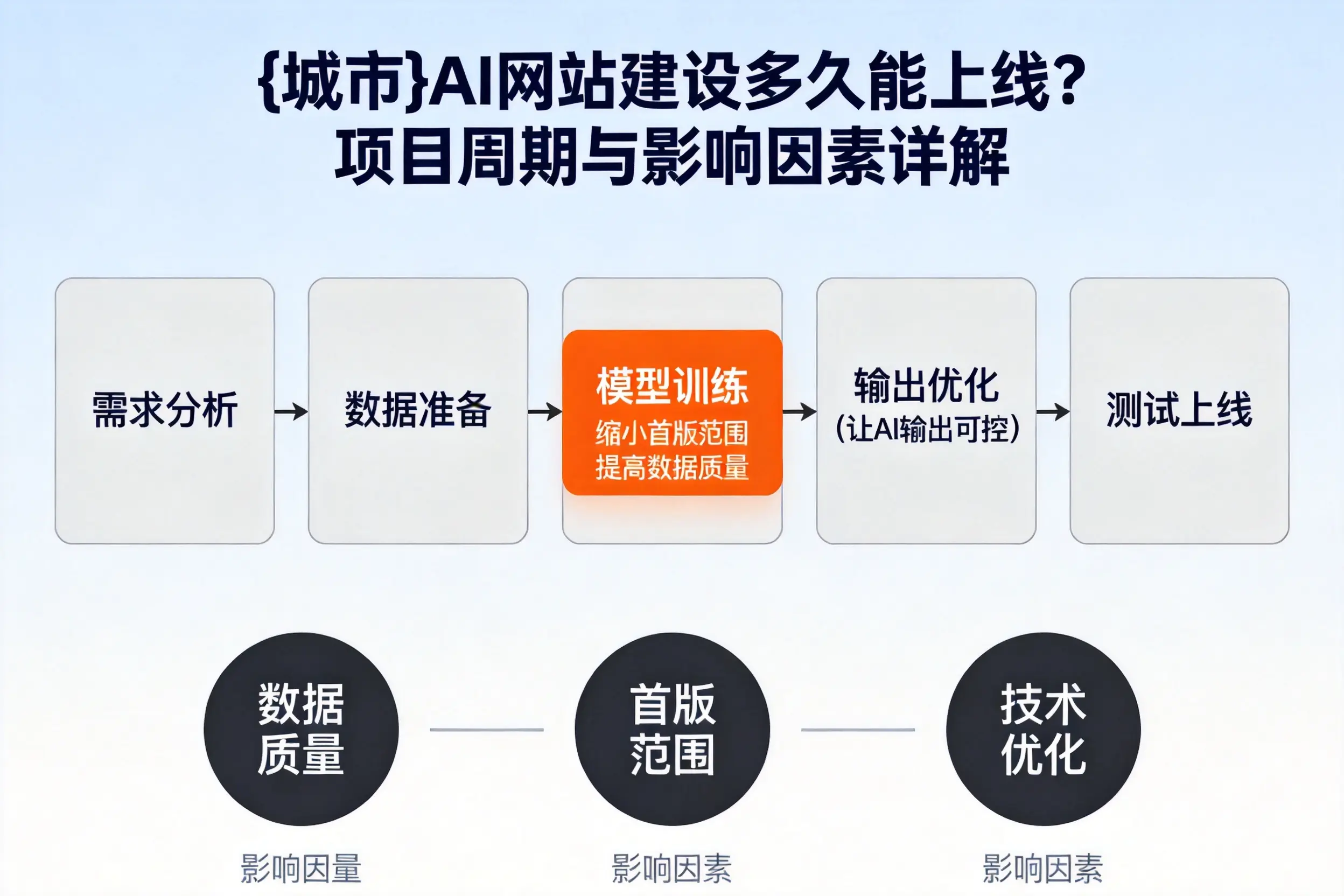 云南AI网站建设多久能上线?项目周期与影响因素详解
