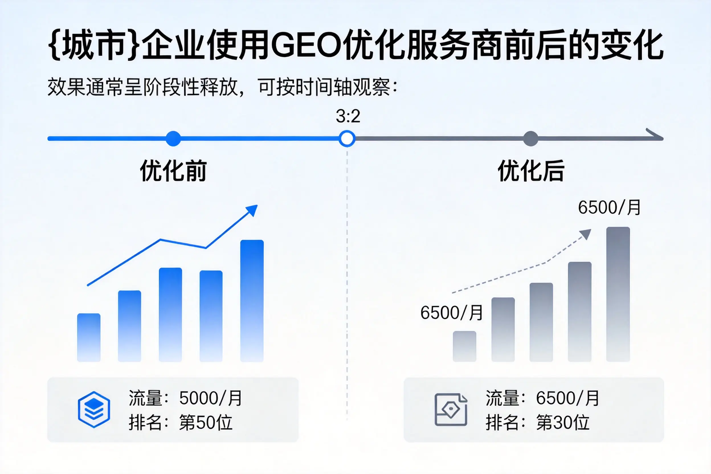 云南企业使用GEO优化服务商前后的变化
