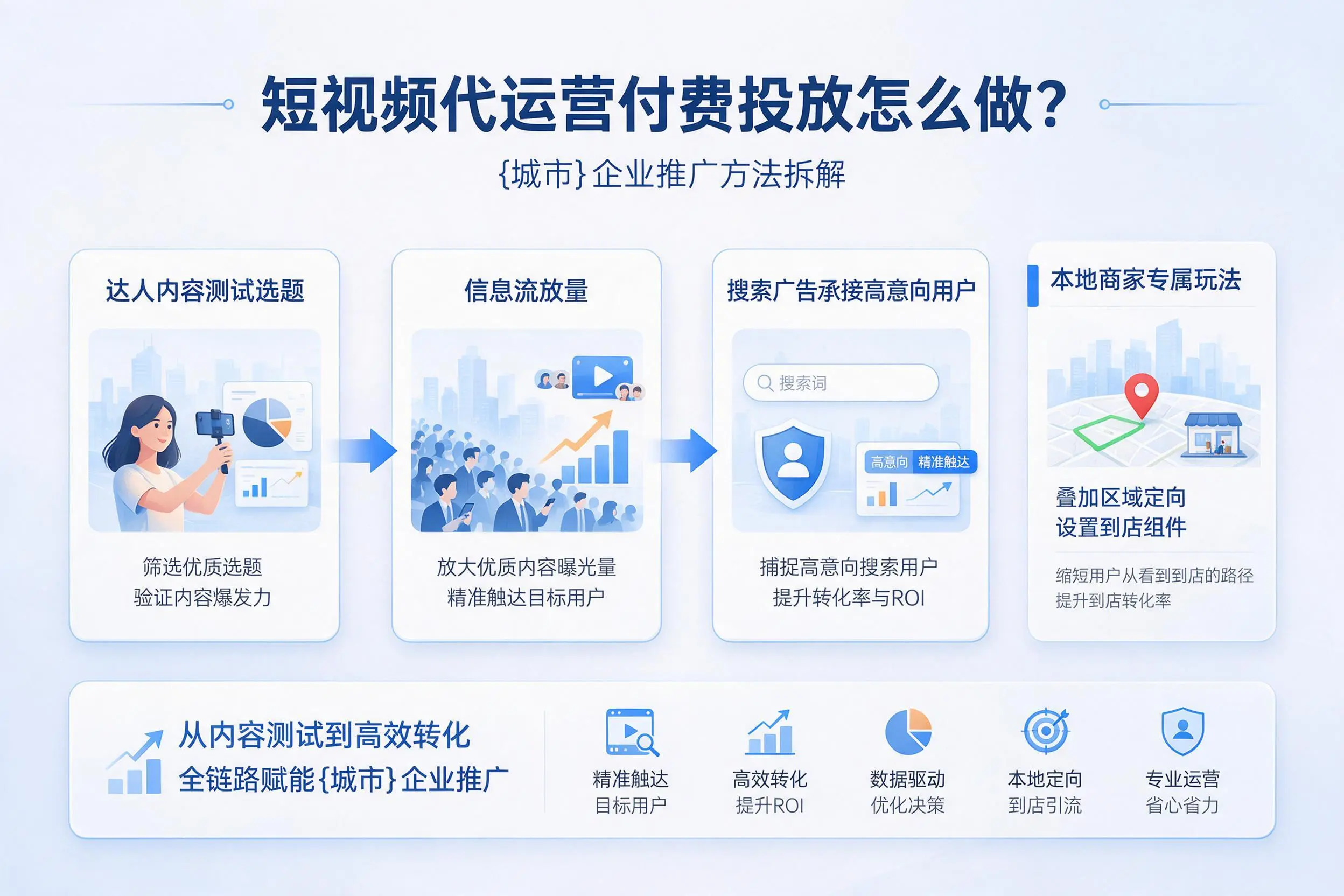 短视频代运营付费投放怎么做?云南企业推广方法拆解