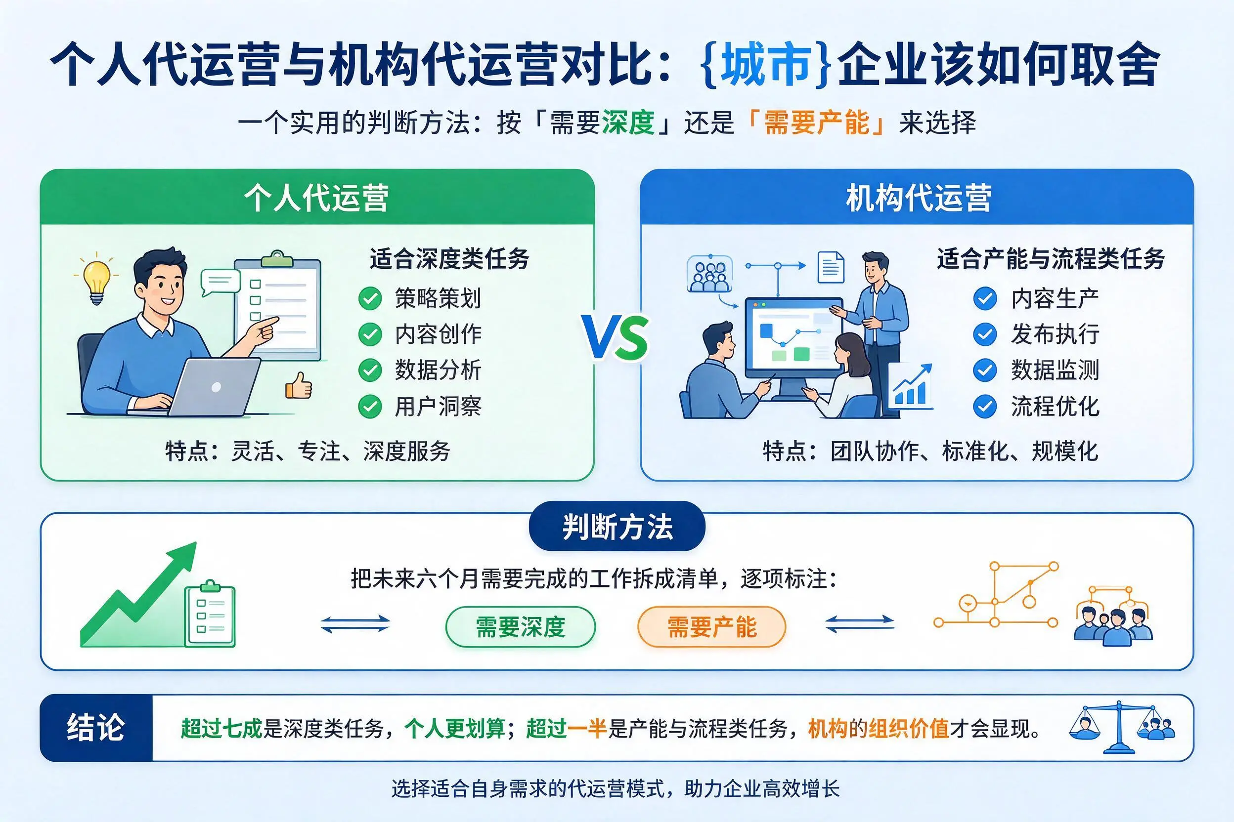 个人代运营与机构代运营对比:云南企业该如何取舍