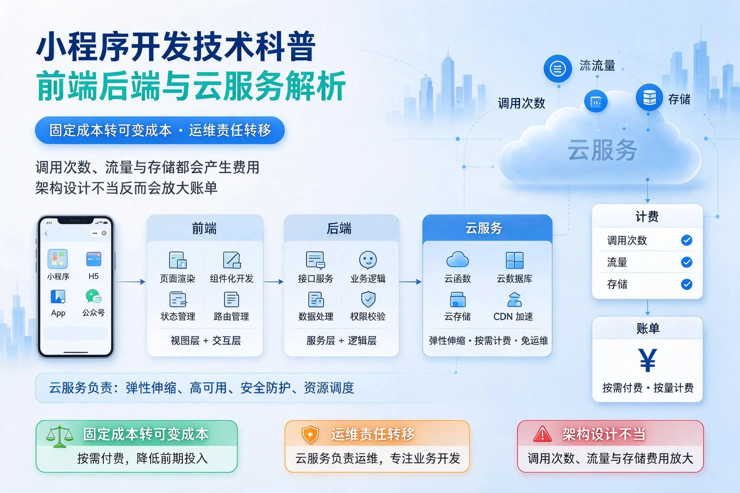 云南小程序开发技术科普:前端后端与云服务解析