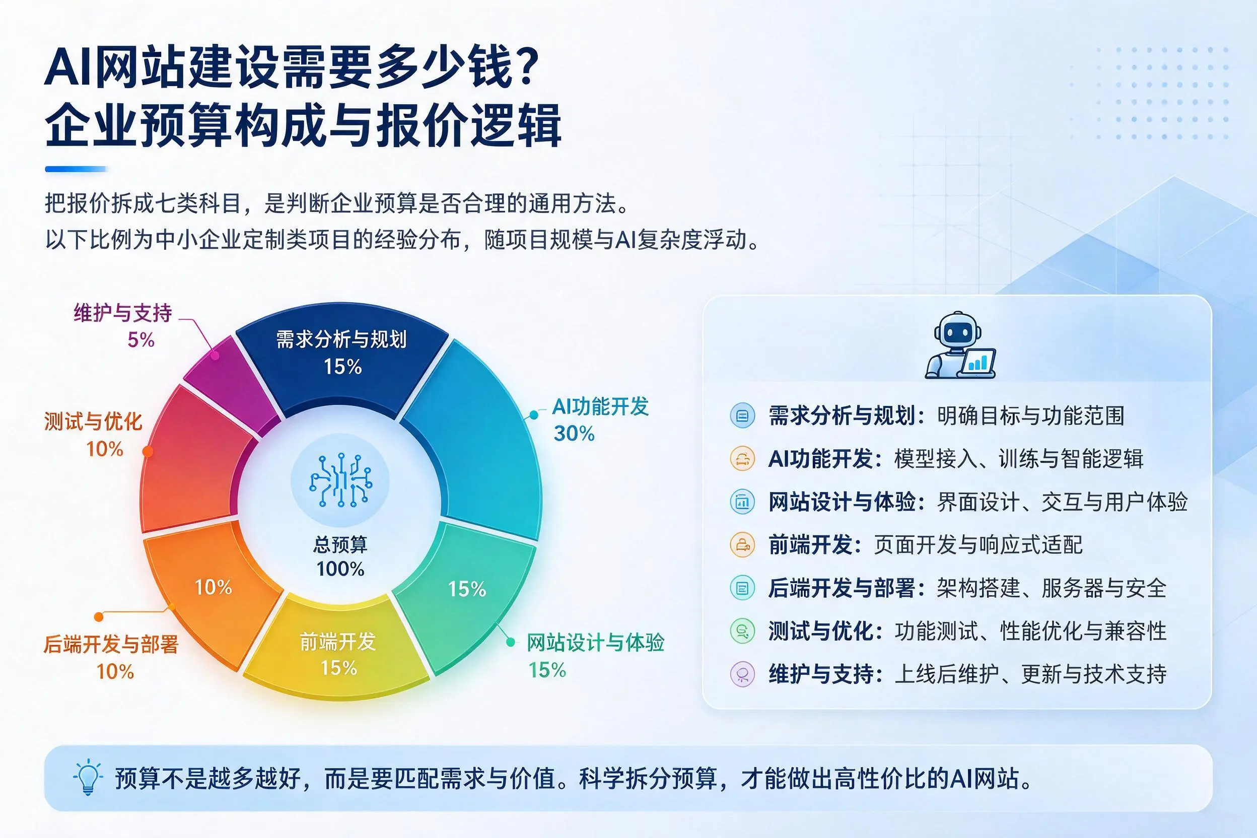 AI网站建设需要多少钱？云南企业预算构成与报价逻辑
