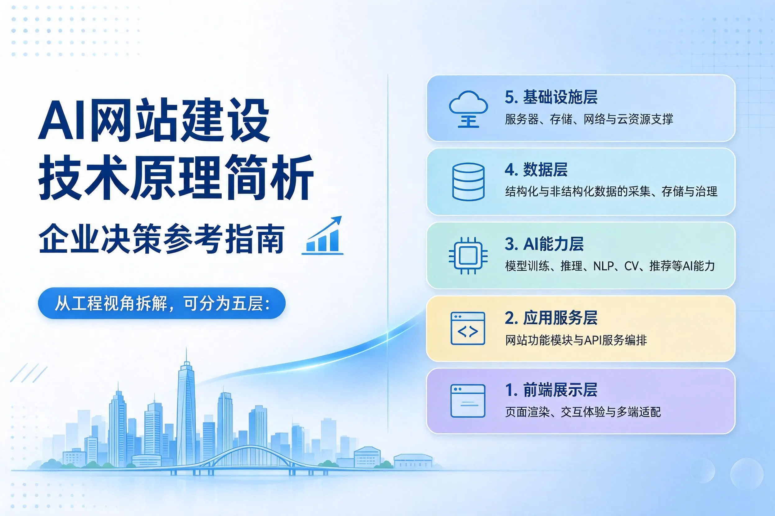 AI网站建设技术原理简析,云南企业决策参考指南