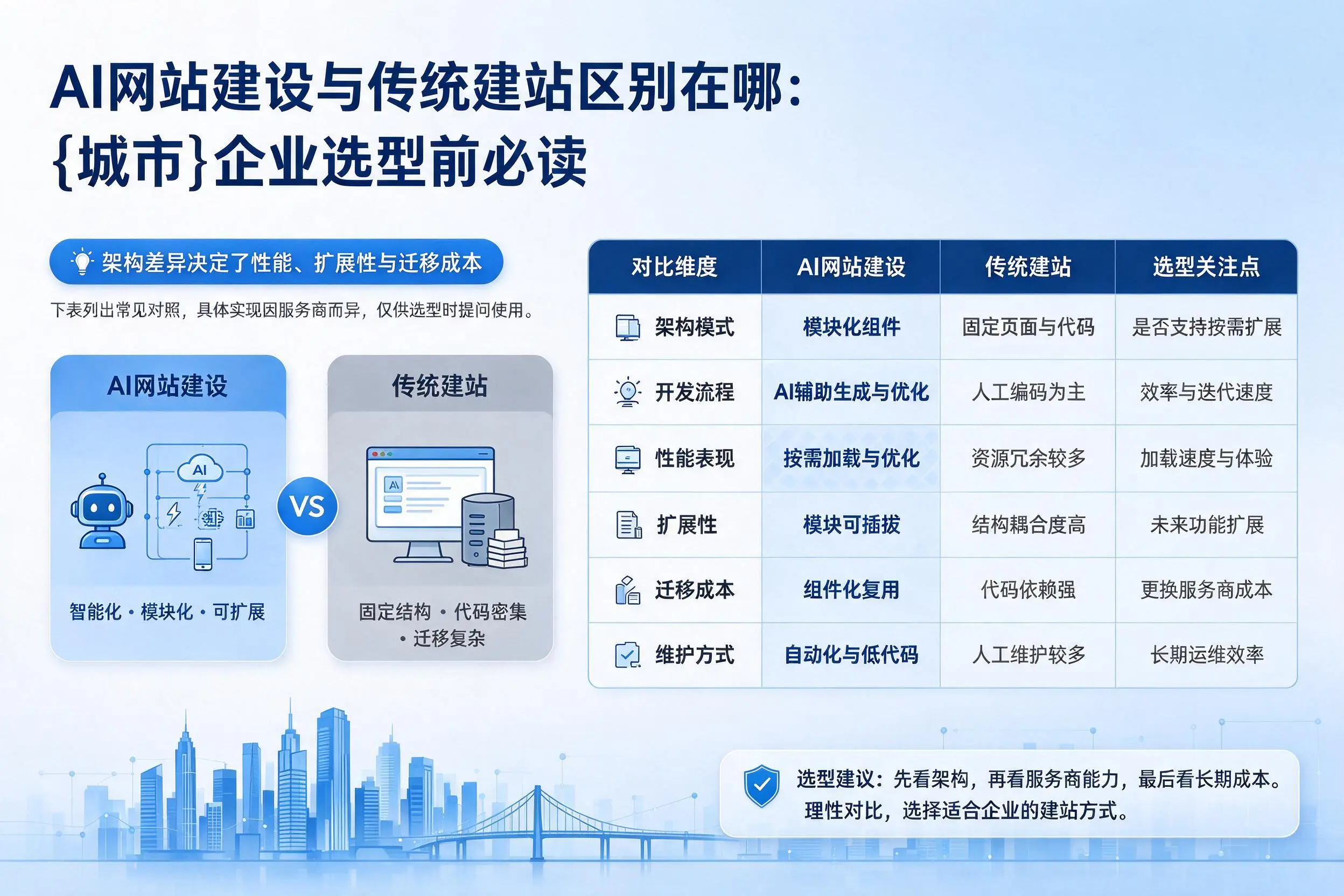 AI网站建设与传统建站区别在哪：云南企业选型前必读