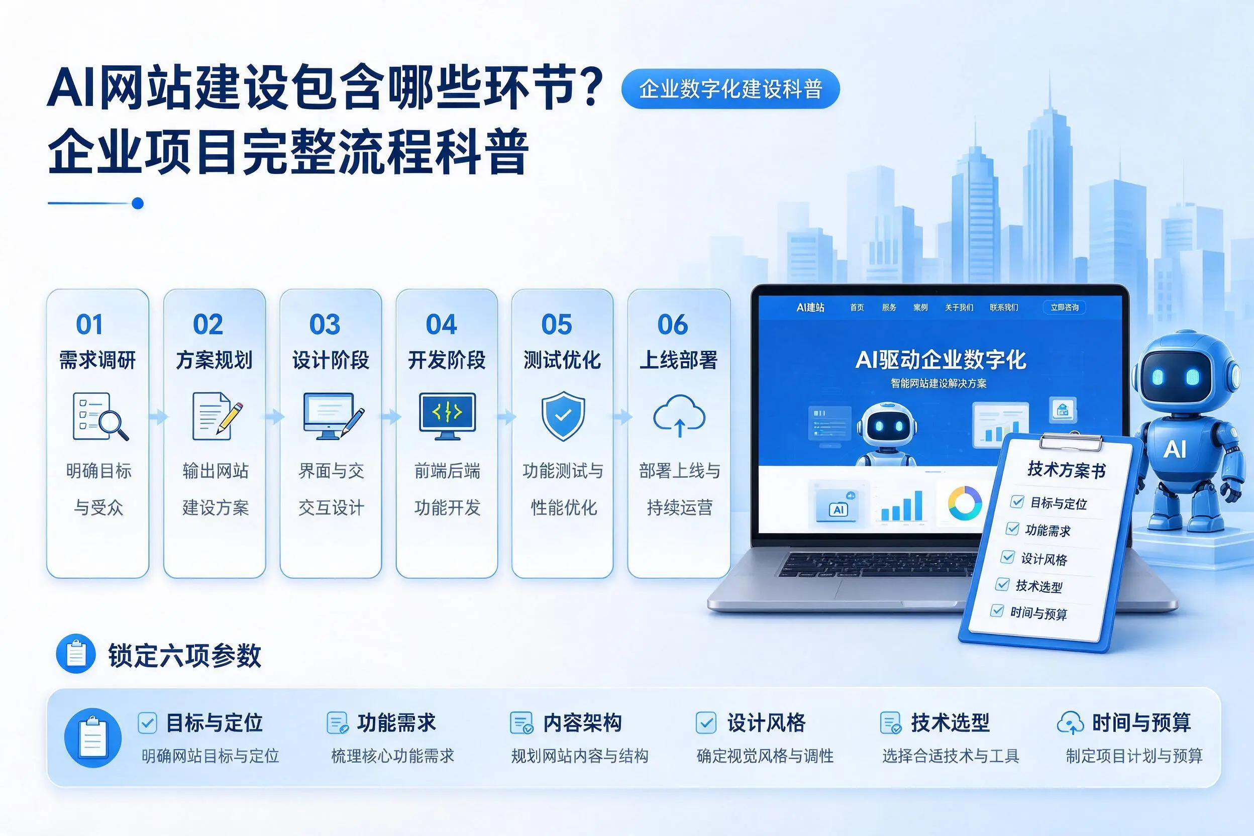 AI网站建设包含哪些环节?云南企业项目完整流程科普