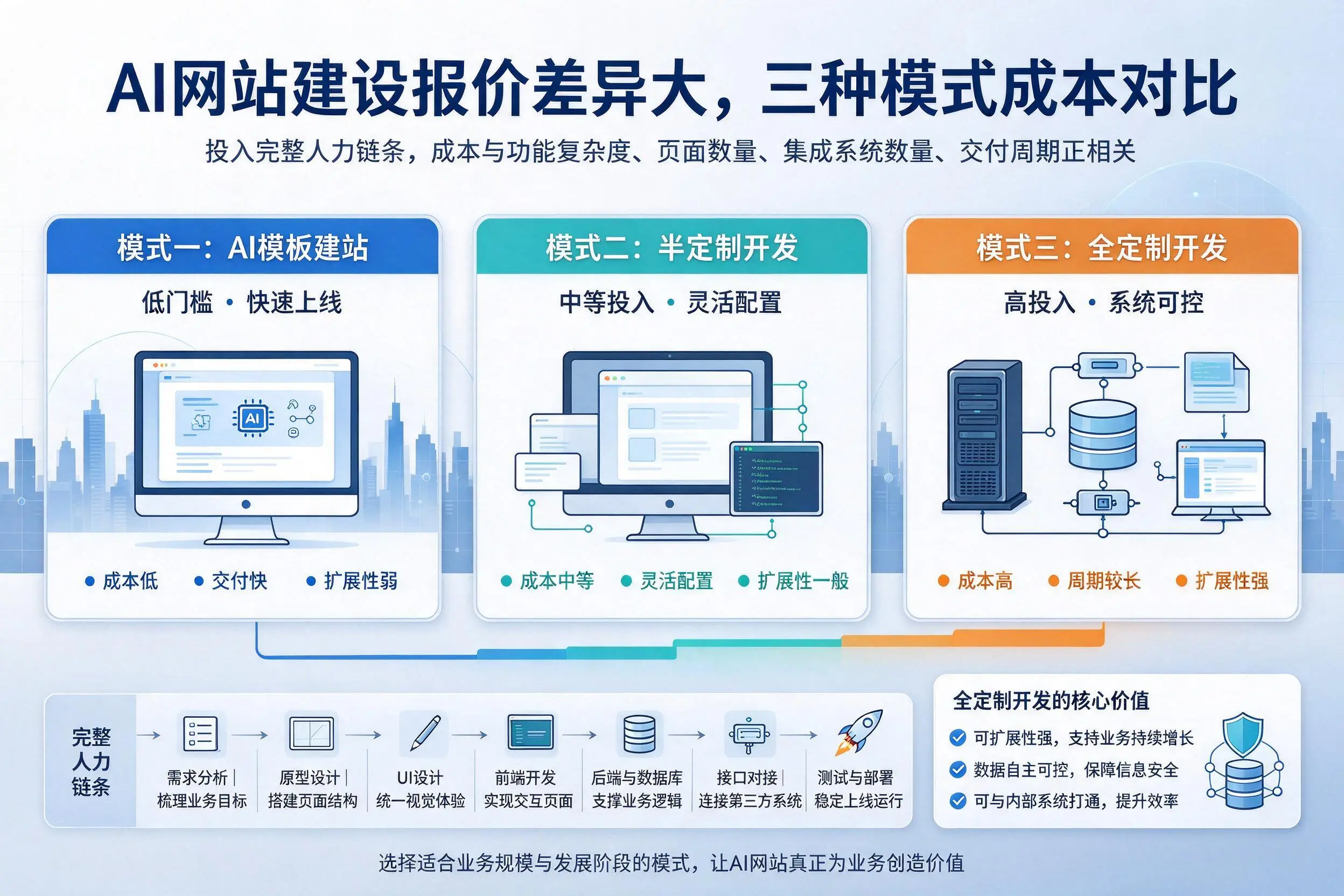 云南AI网站建设报价差异大,三种模式成本对比