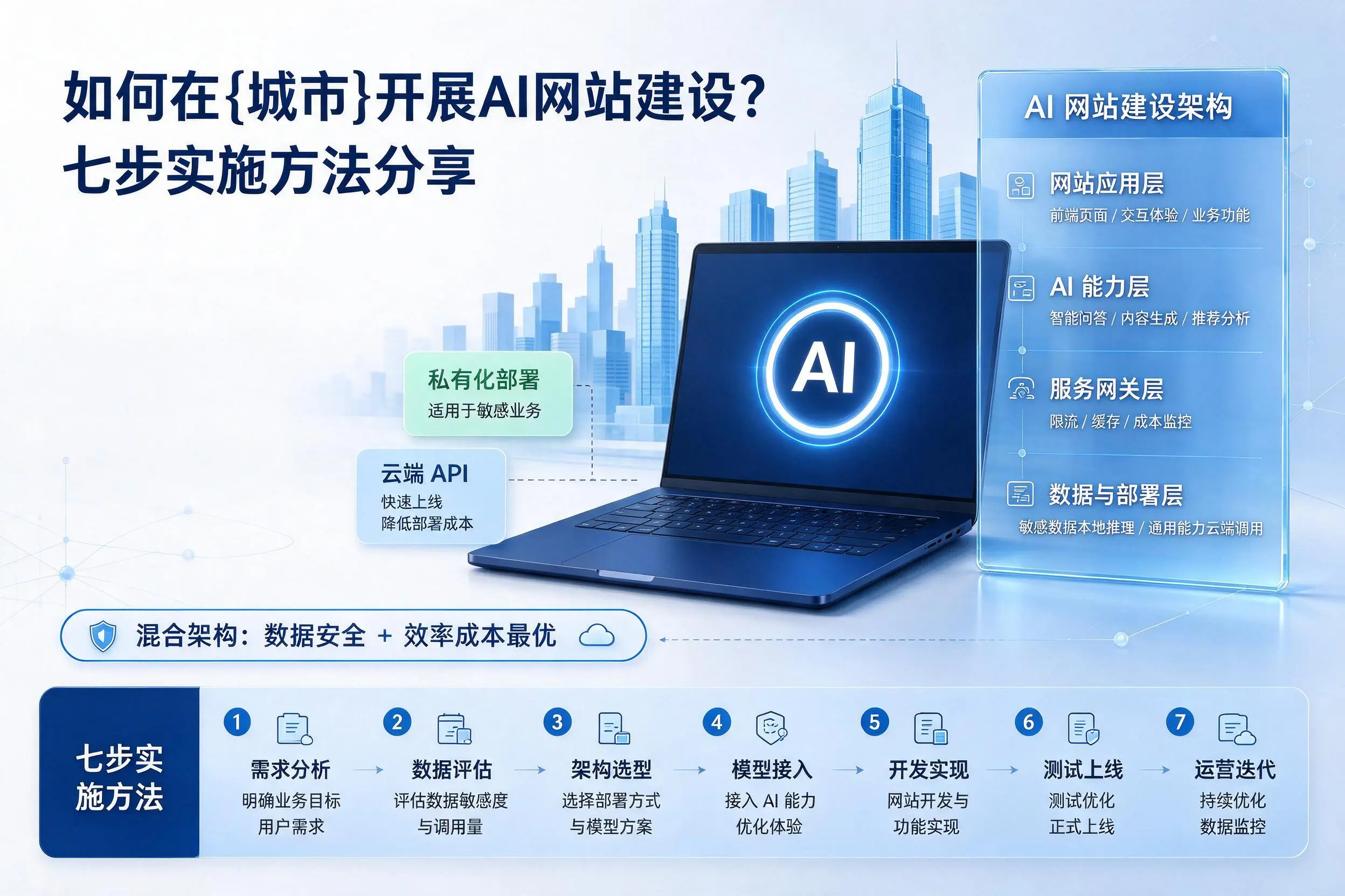 如何在云南开展AI网站建设?七步实施方法分享