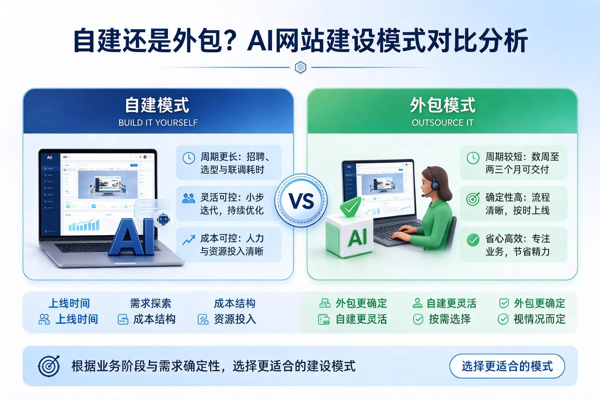 自建还是外包?云南AI网站建设模式对比分析