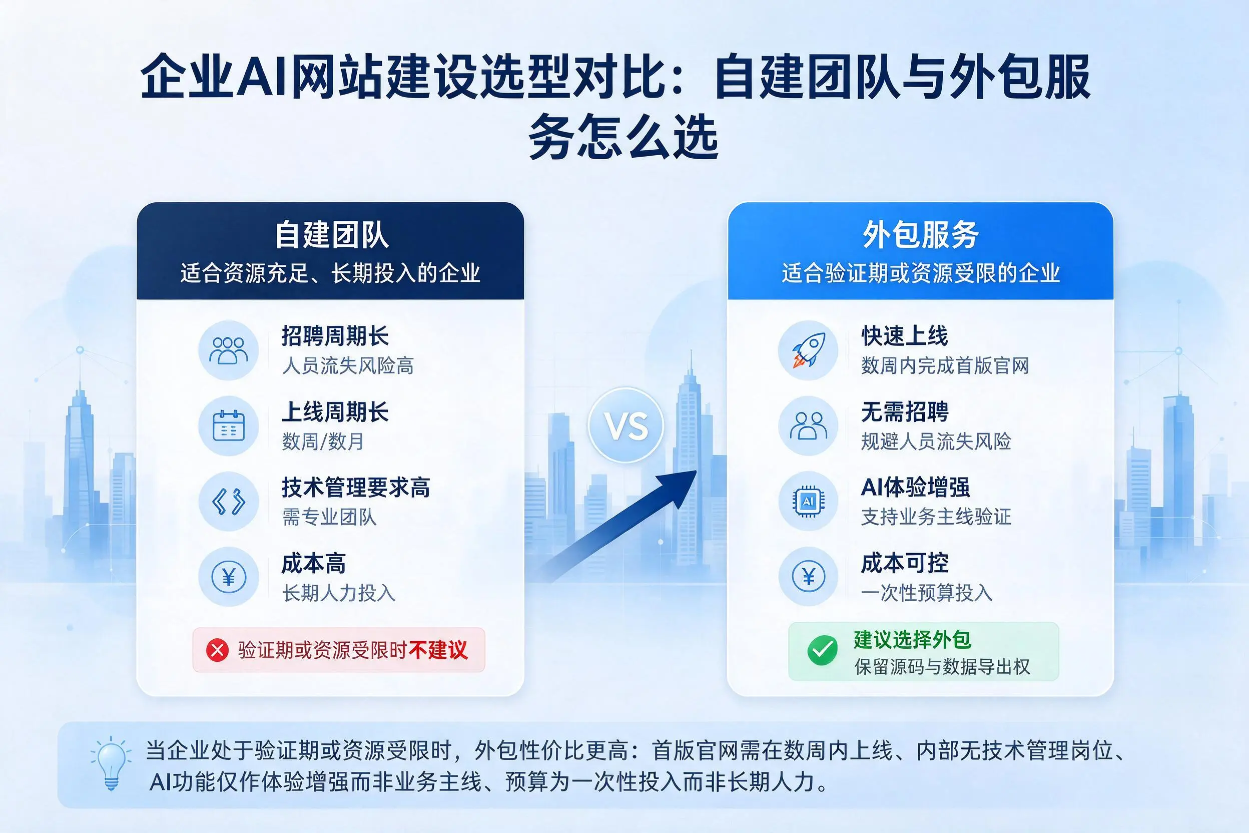 云南企业AI网站建设选型对比:自建团队与外包服务怎么选