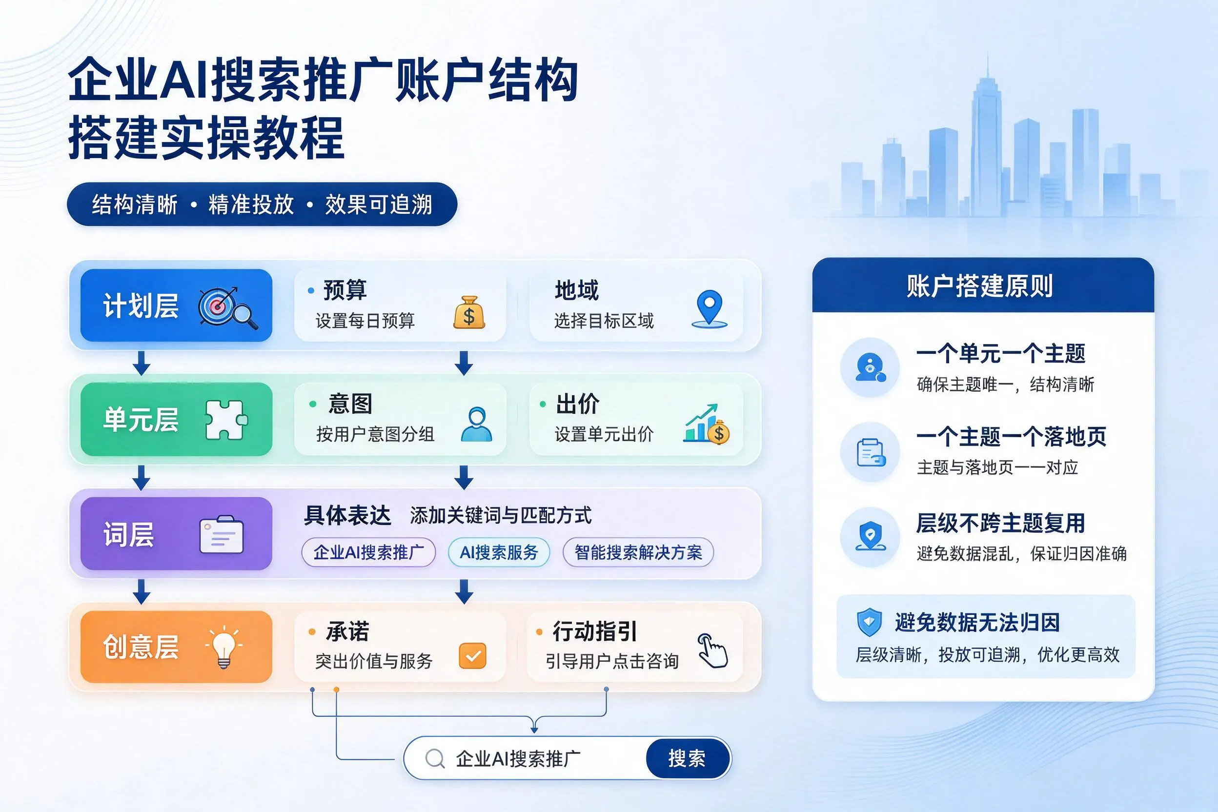 云南企业AI搜索推广账户结构搭建实操教程